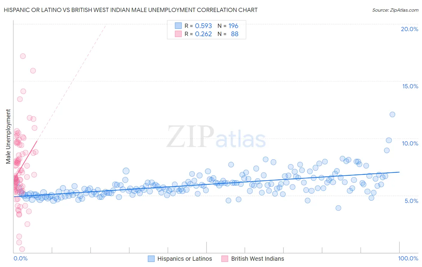Hispanic or Latino vs British West Indian Male Unemployment