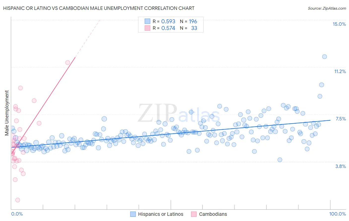 Hispanic or Latino vs Cambodian Male Unemployment