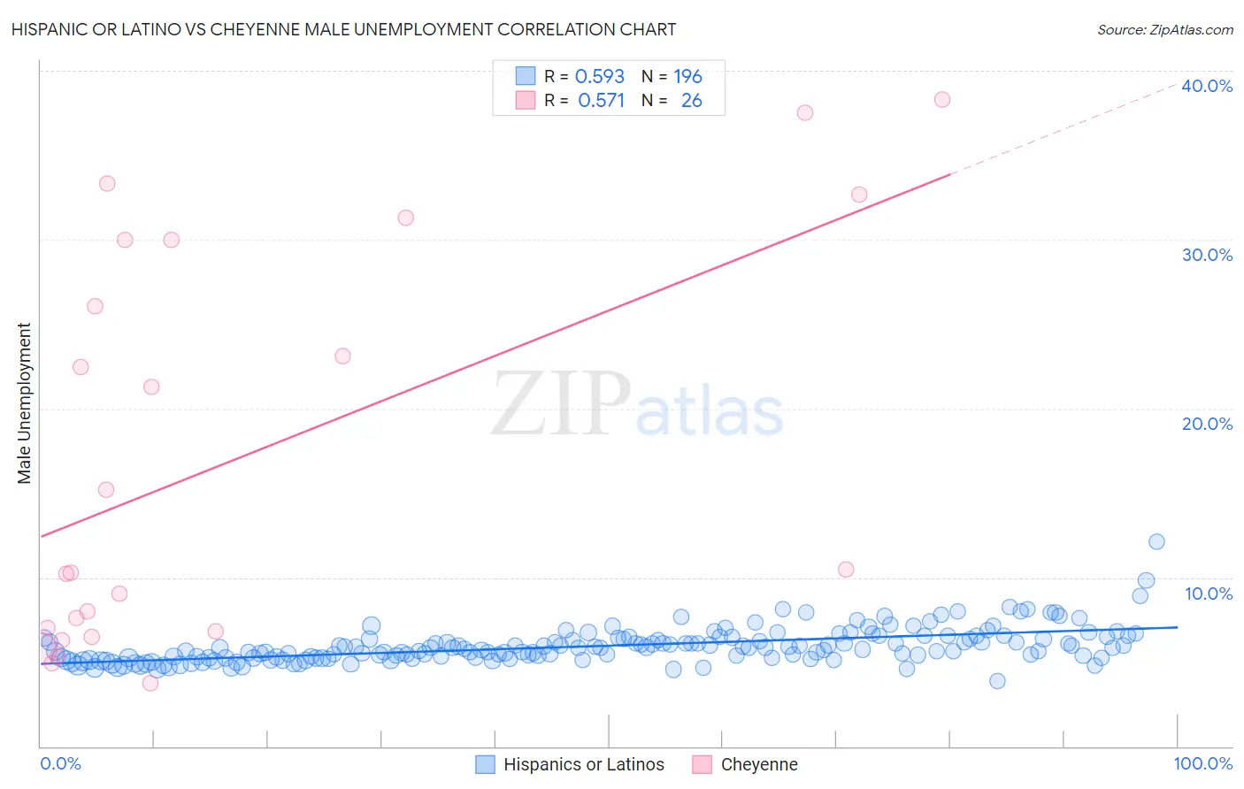 Hispanic or Latino vs Cheyenne Male Unemployment