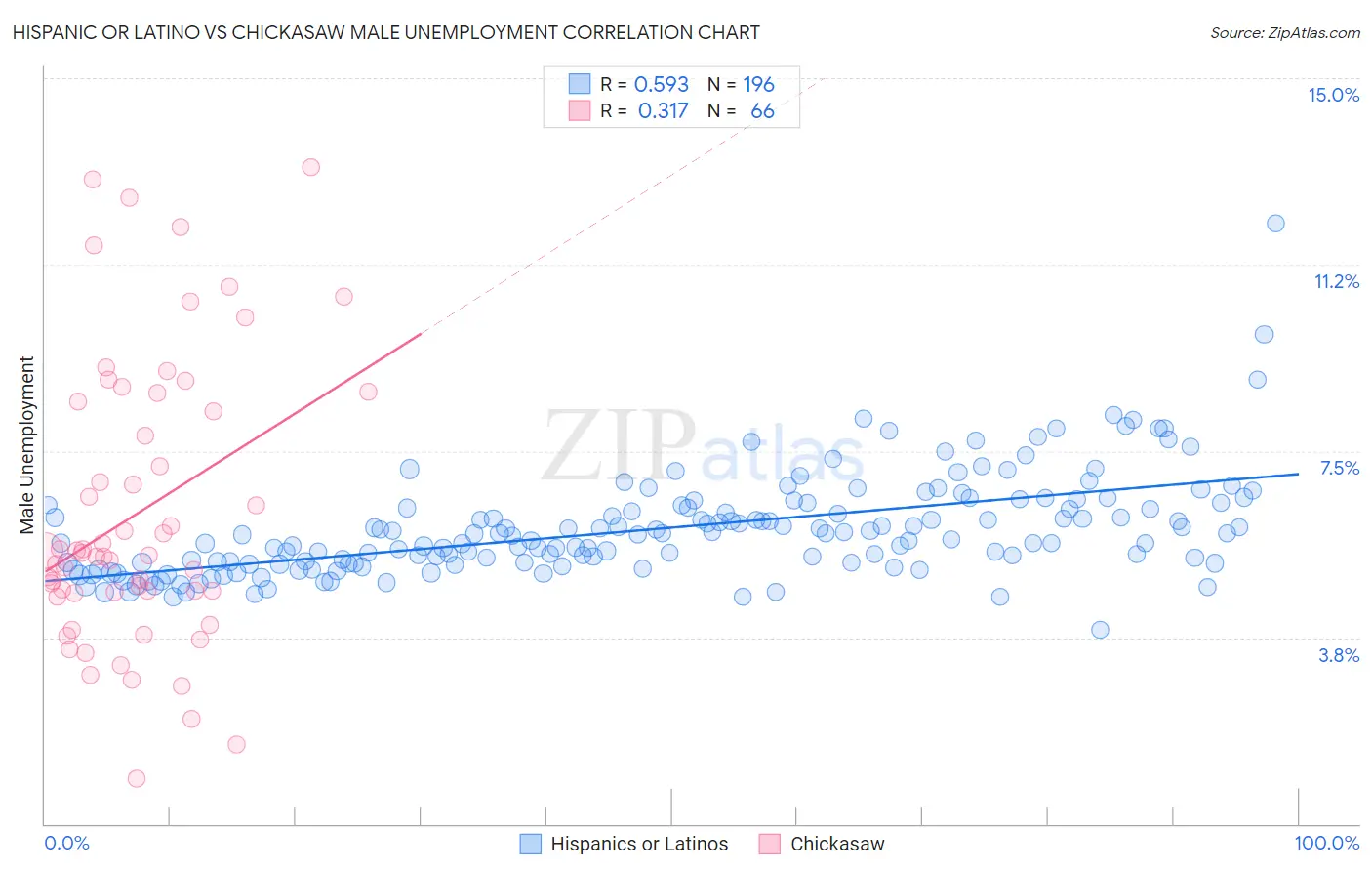 Hispanic or Latino vs Chickasaw Male Unemployment