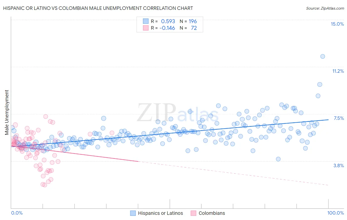 Hispanic or Latino vs Colombian Male Unemployment