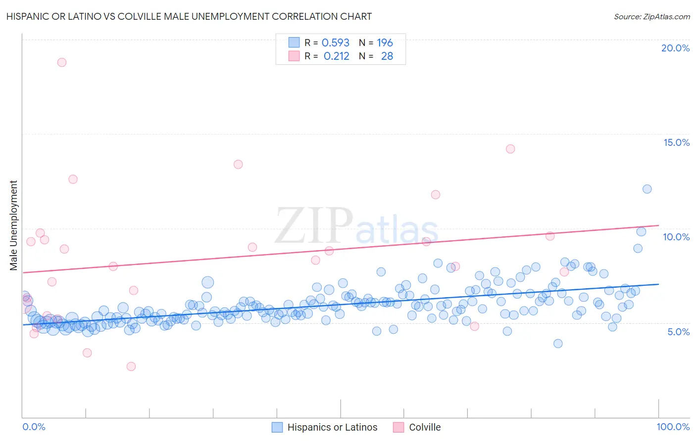 Hispanic or Latino vs Colville Male Unemployment