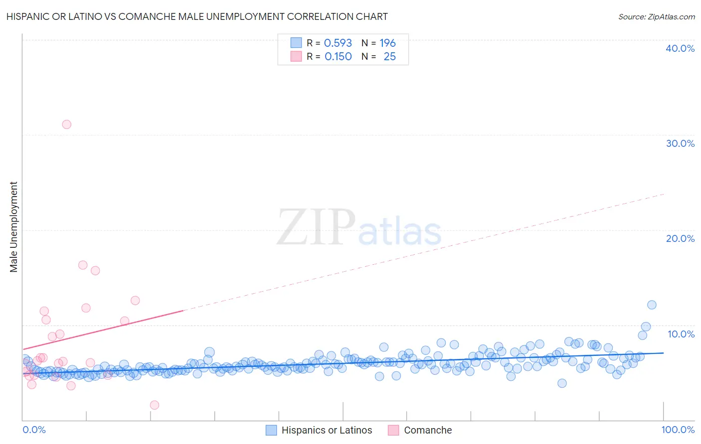 Hispanic or Latino vs Comanche Male Unemployment