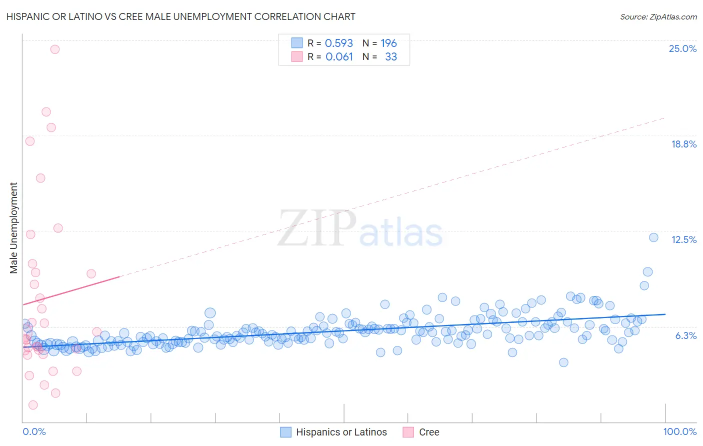 Hispanic or Latino vs Cree Male Unemployment