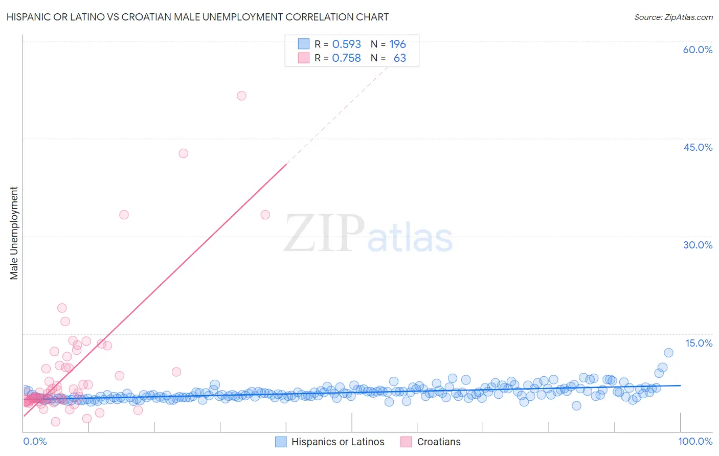 Hispanic or Latino vs Croatian Male Unemployment