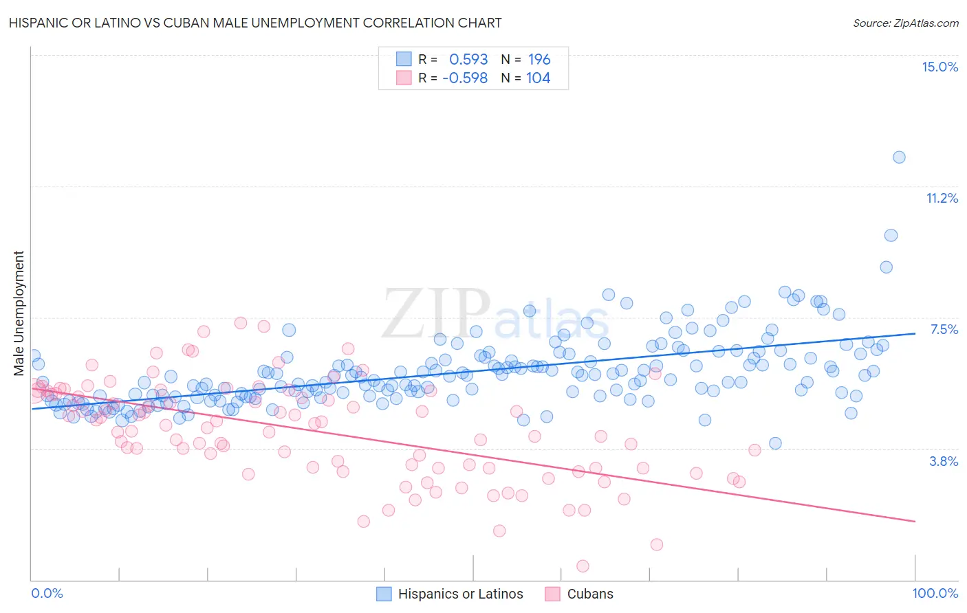 Hispanic or Latino vs Cuban Male Unemployment