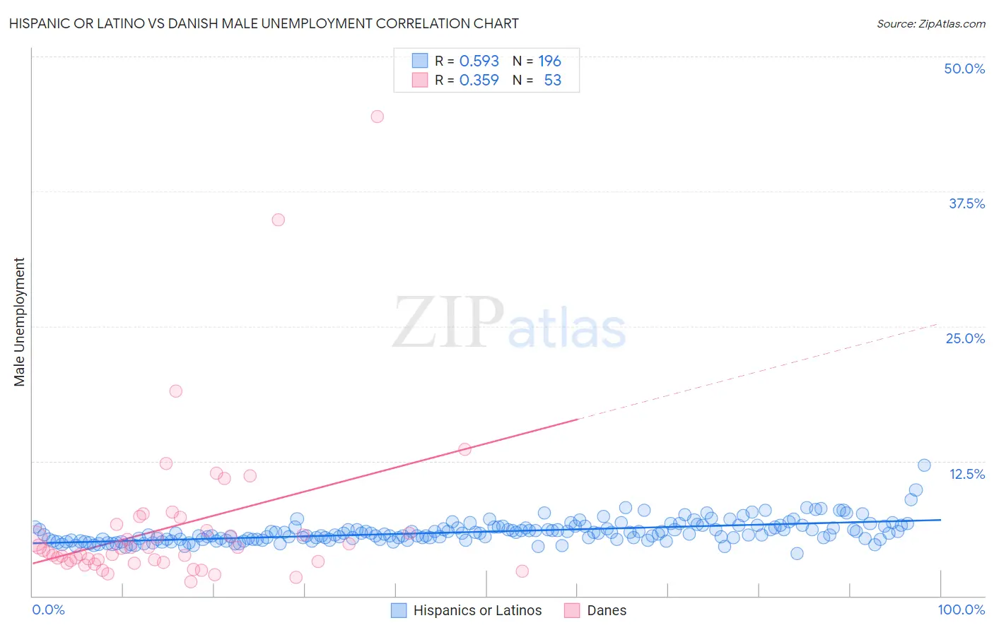 Hispanic or Latino vs Danish Male Unemployment