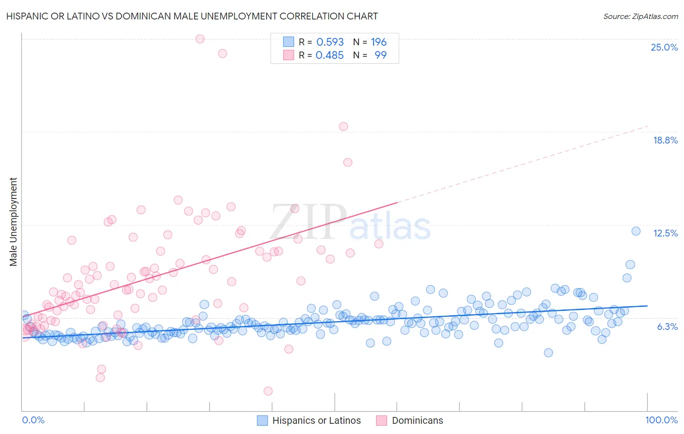 Hispanic or Latino vs Dominican Male Unemployment