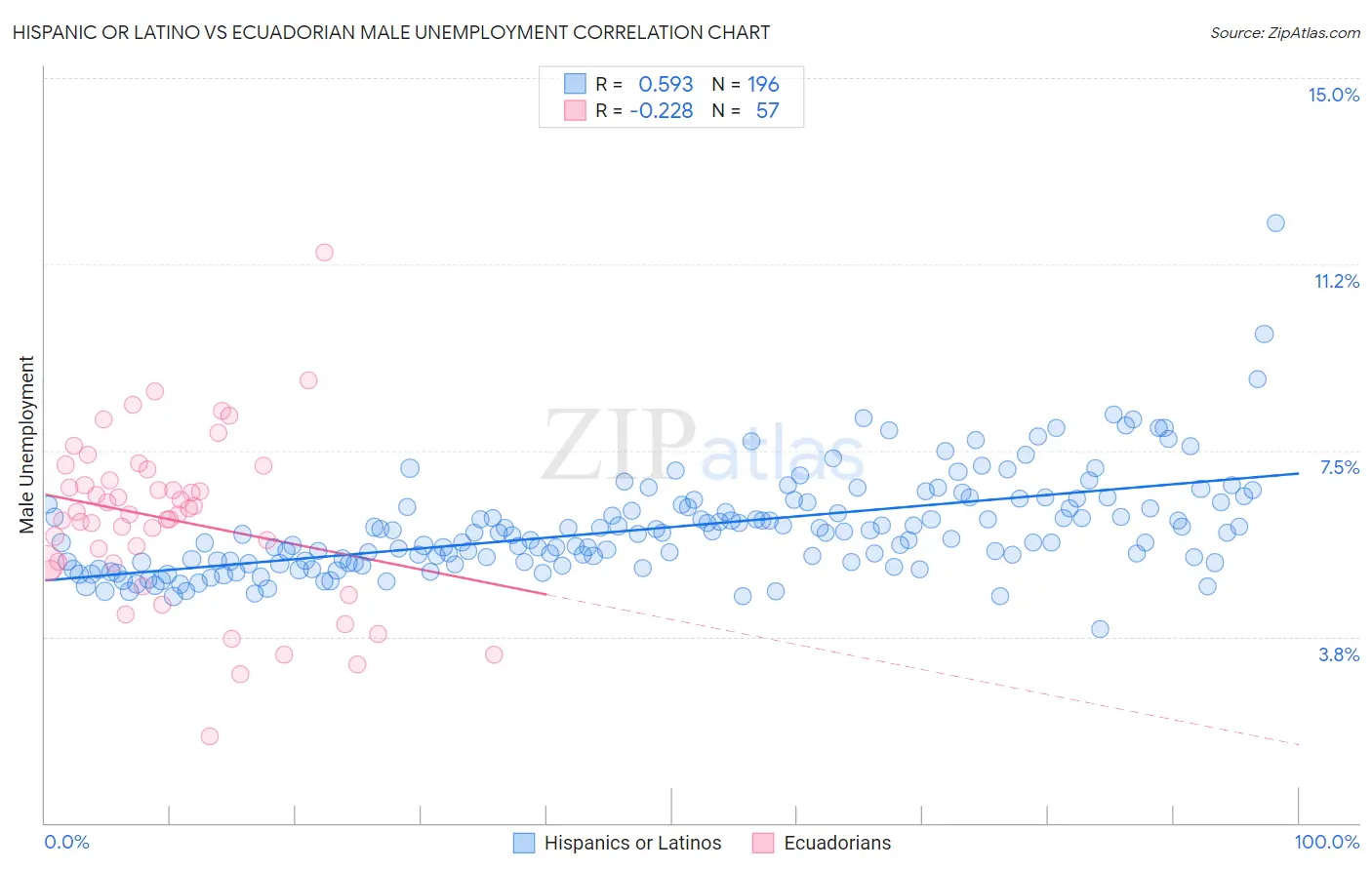 Hispanic or Latino vs Ecuadorian Male Unemployment