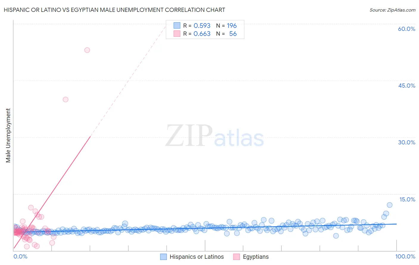 Hispanic or Latino vs Egyptian Male Unemployment