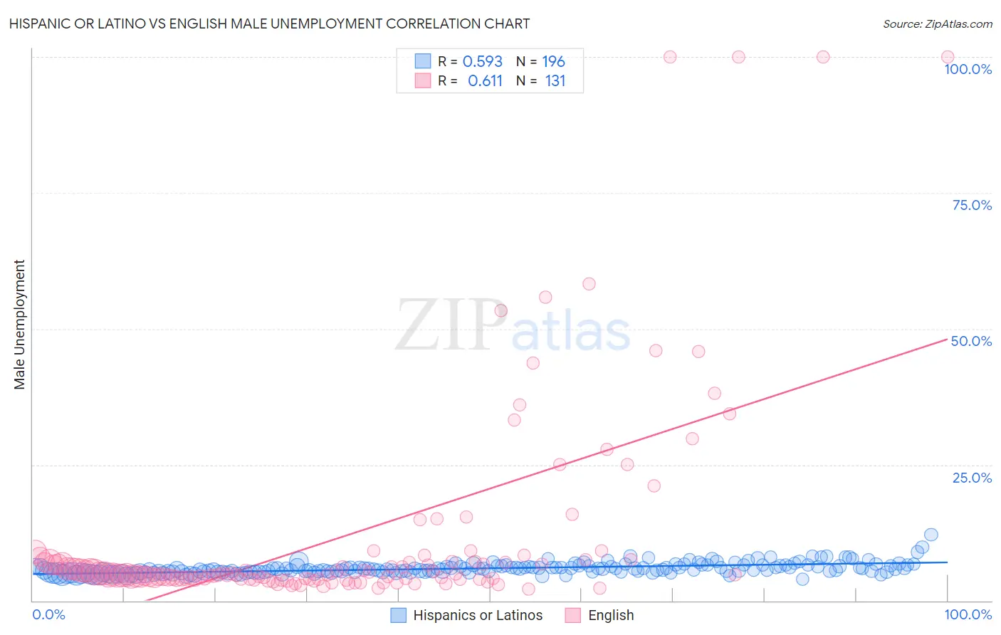 Hispanic or Latino vs English Male Unemployment