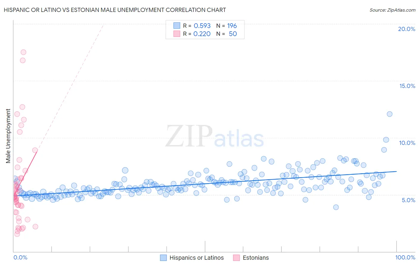 Hispanic or Latino vs Estonian Male Unemployment