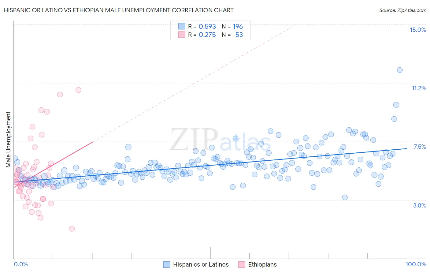 Hispanic or Latino vs Ethiopian Male Unemployment