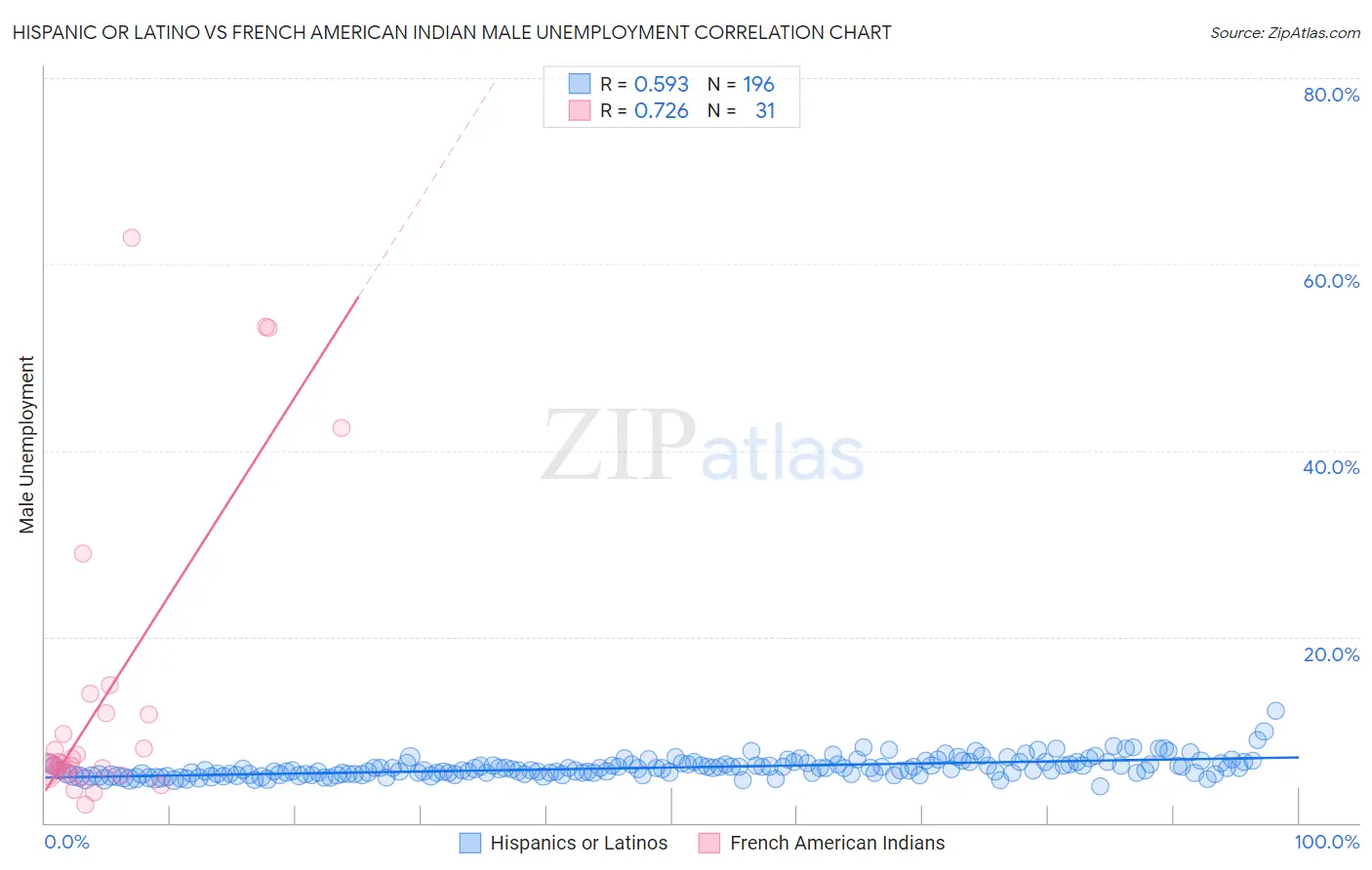 Hispanic or Latino vs French American Indian Male Unemployment