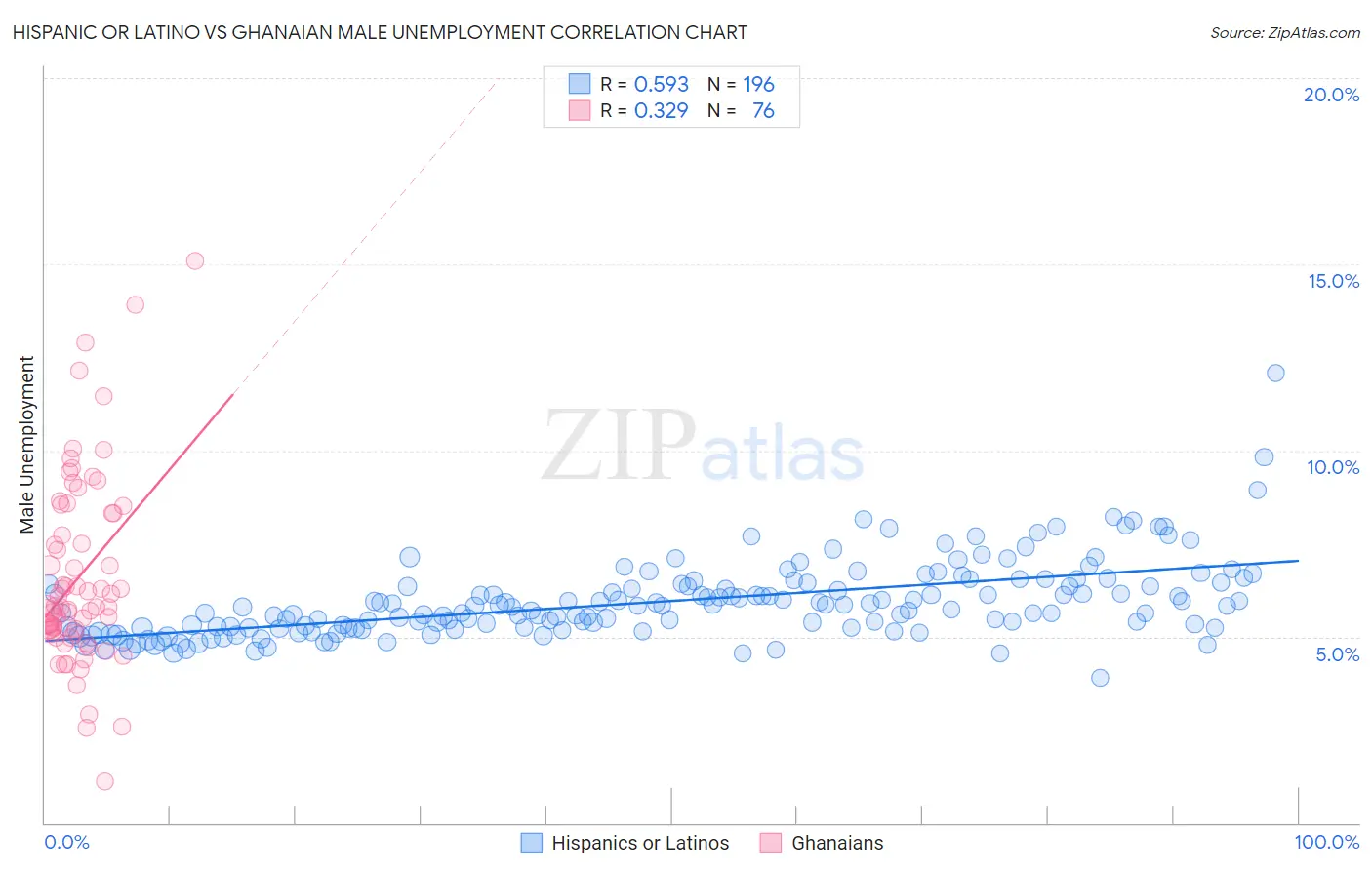 Hispanic or Latino vs Ghanaian Male Unemployment