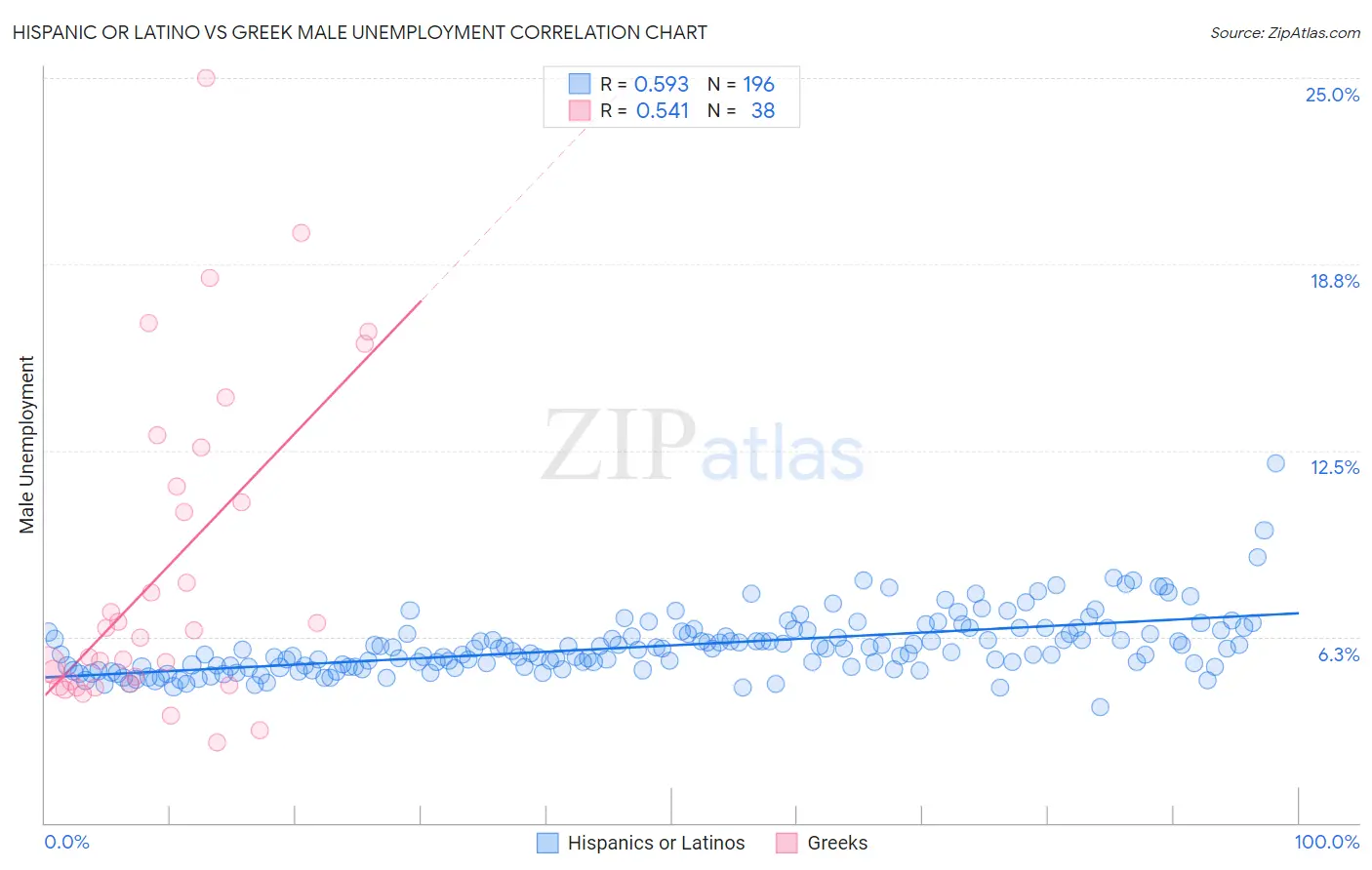Hispanic or Latino vs Greek Male Unemployment