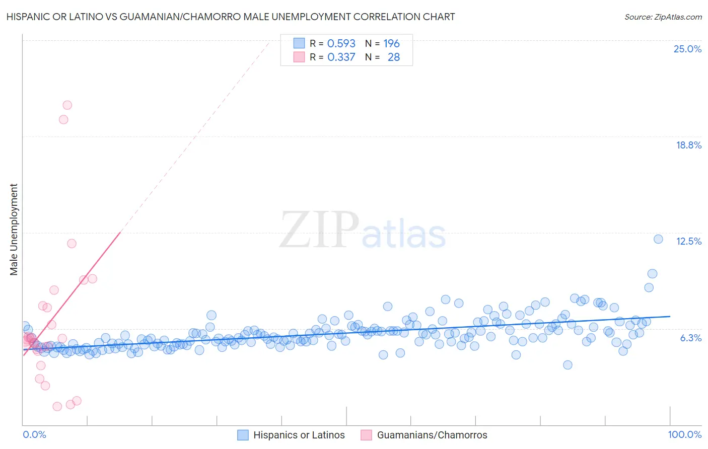 Hispanic or Latino vs Guamanian/Chamorro Male Unemployment