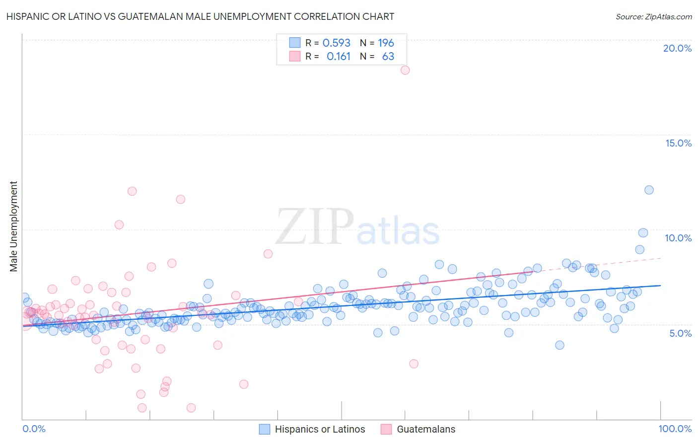 Hispanic or Latino vs Guatemalan Male Unemployment