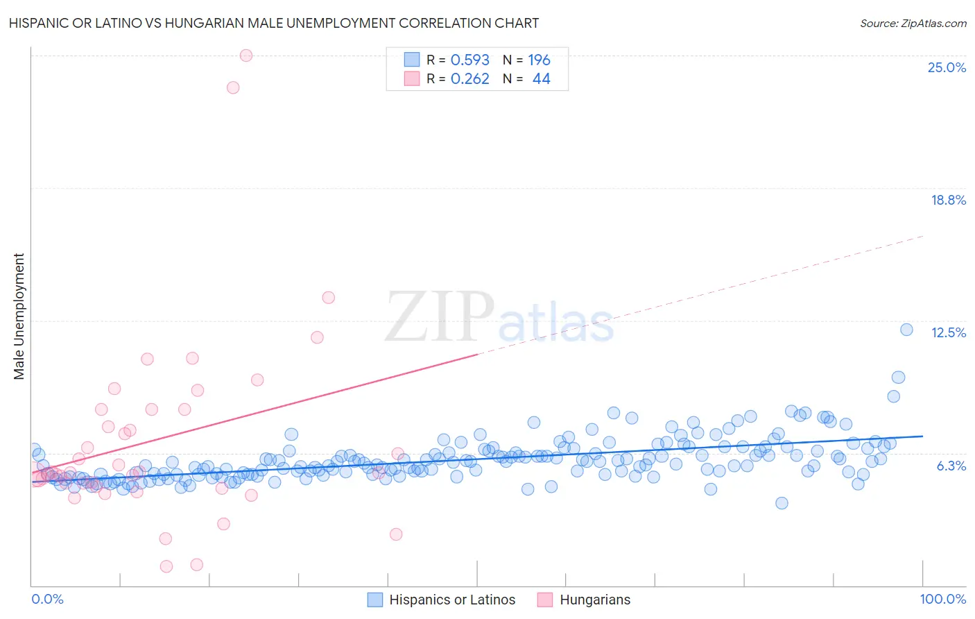 Hispanic or Latino vs Hungarian Male Unemployment