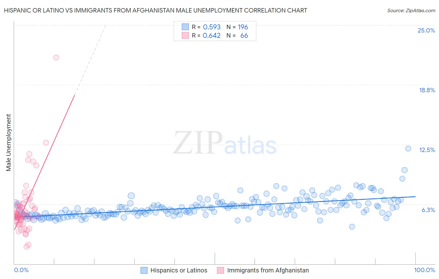 Hispanic or Latino vs Immigrants from Afghanistan Male Unemployment