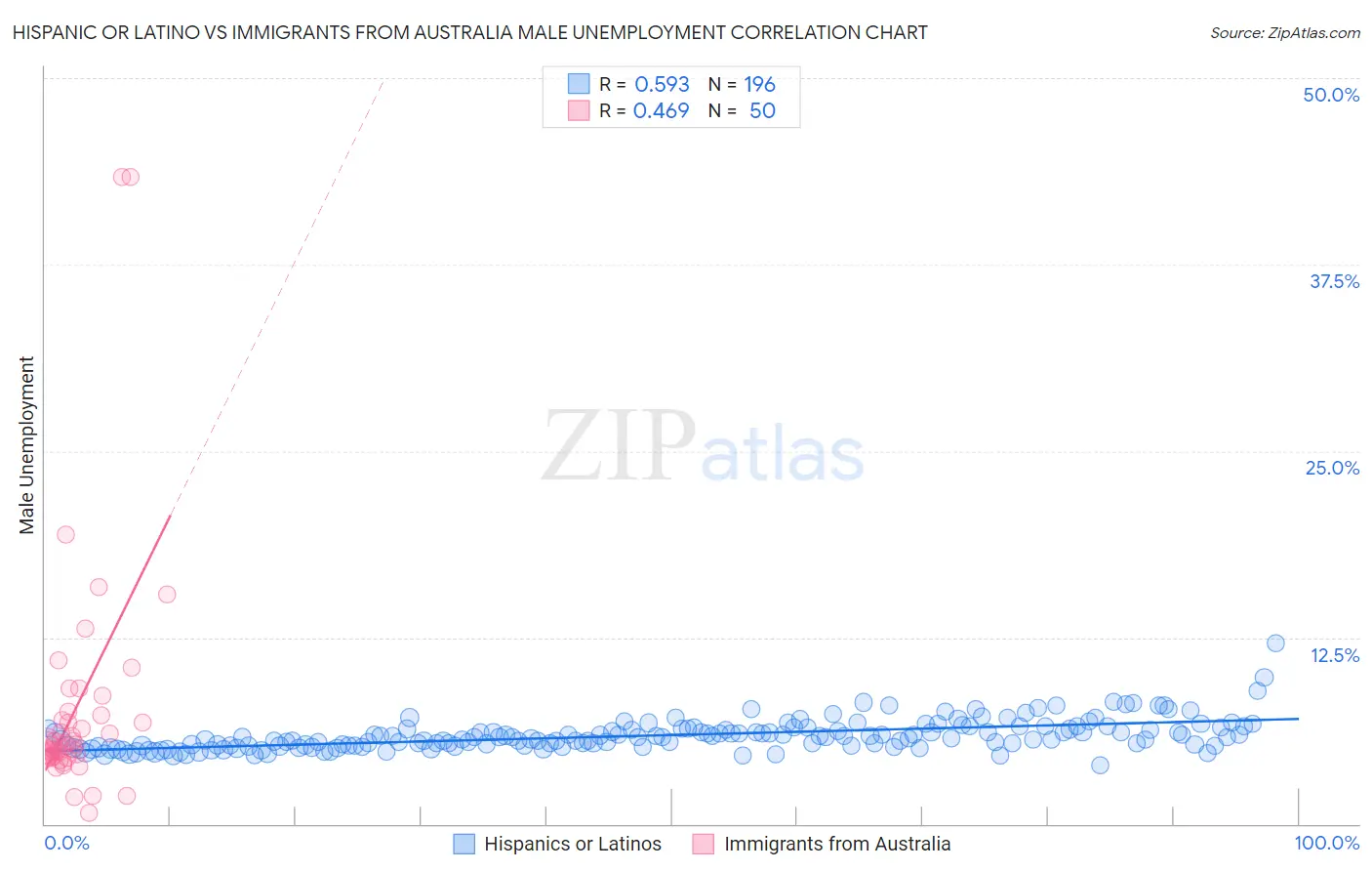 Hispanic or Latino vs Immigrants from Australia Male Unemployment