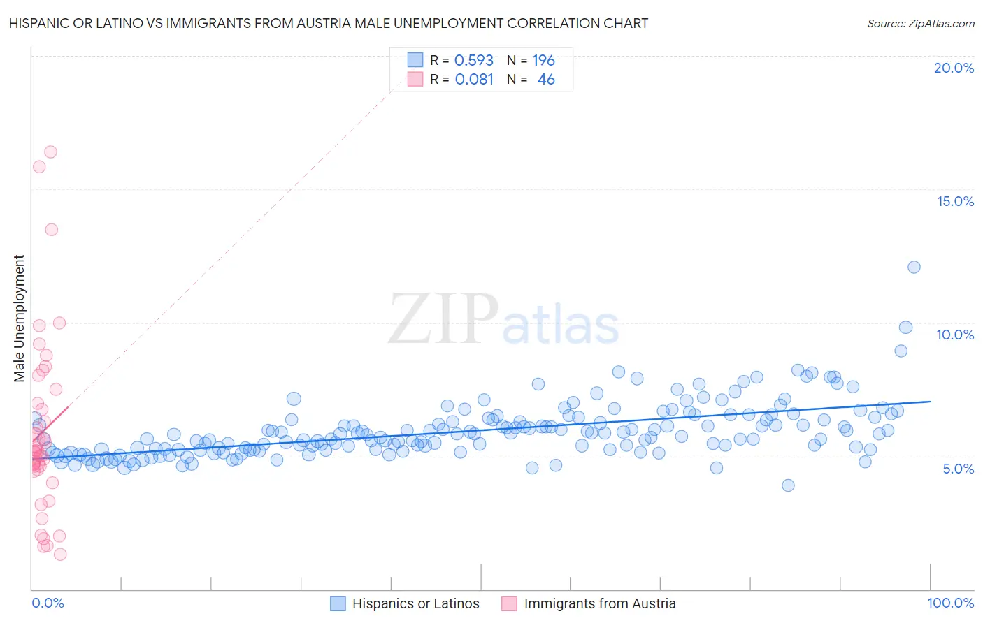 Hispanic or Latino vs Immigrants from Austria Male Unemployment