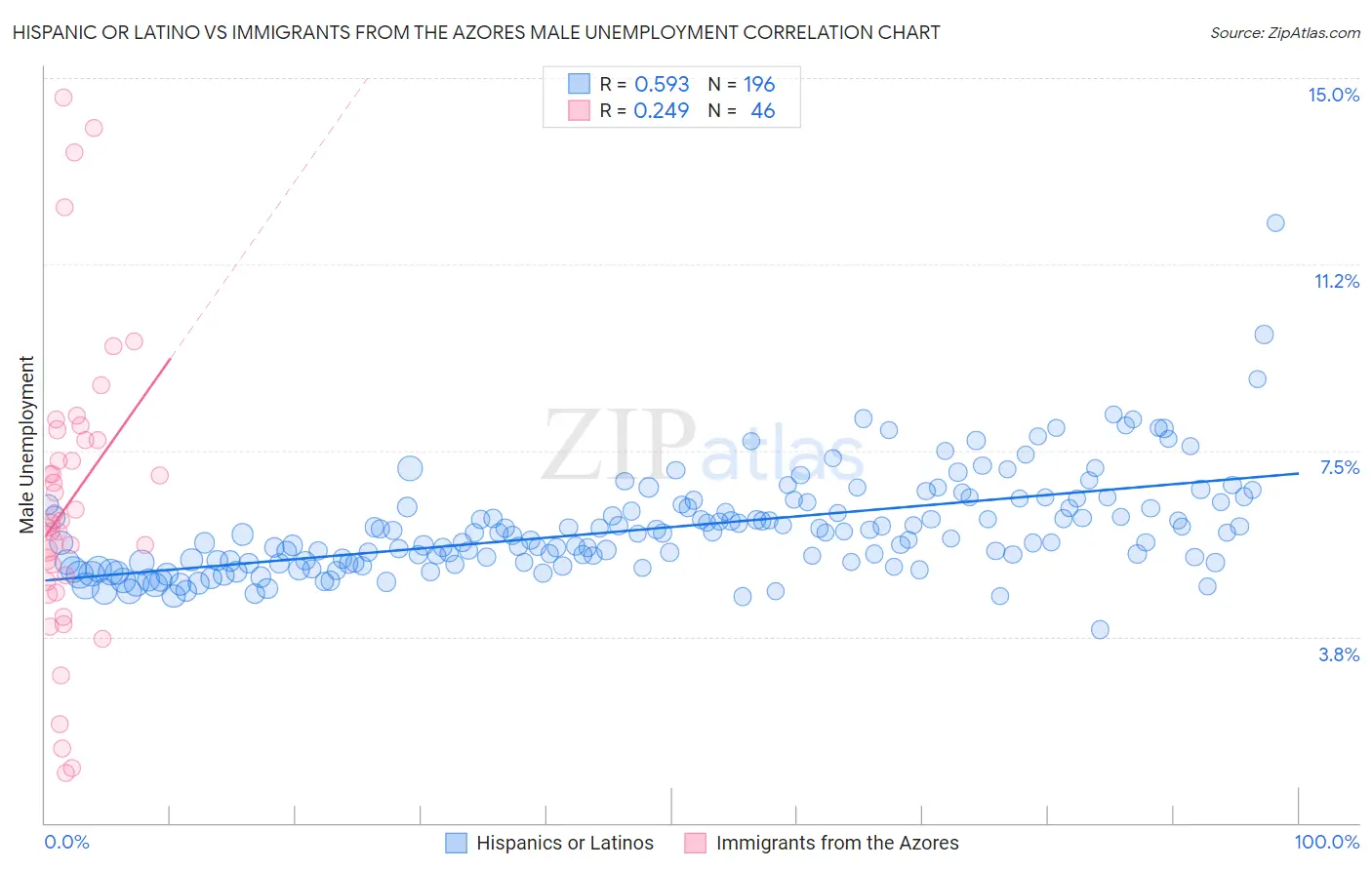 Hispanic or Latino vs Immigrants from the Azores Male Unemployment