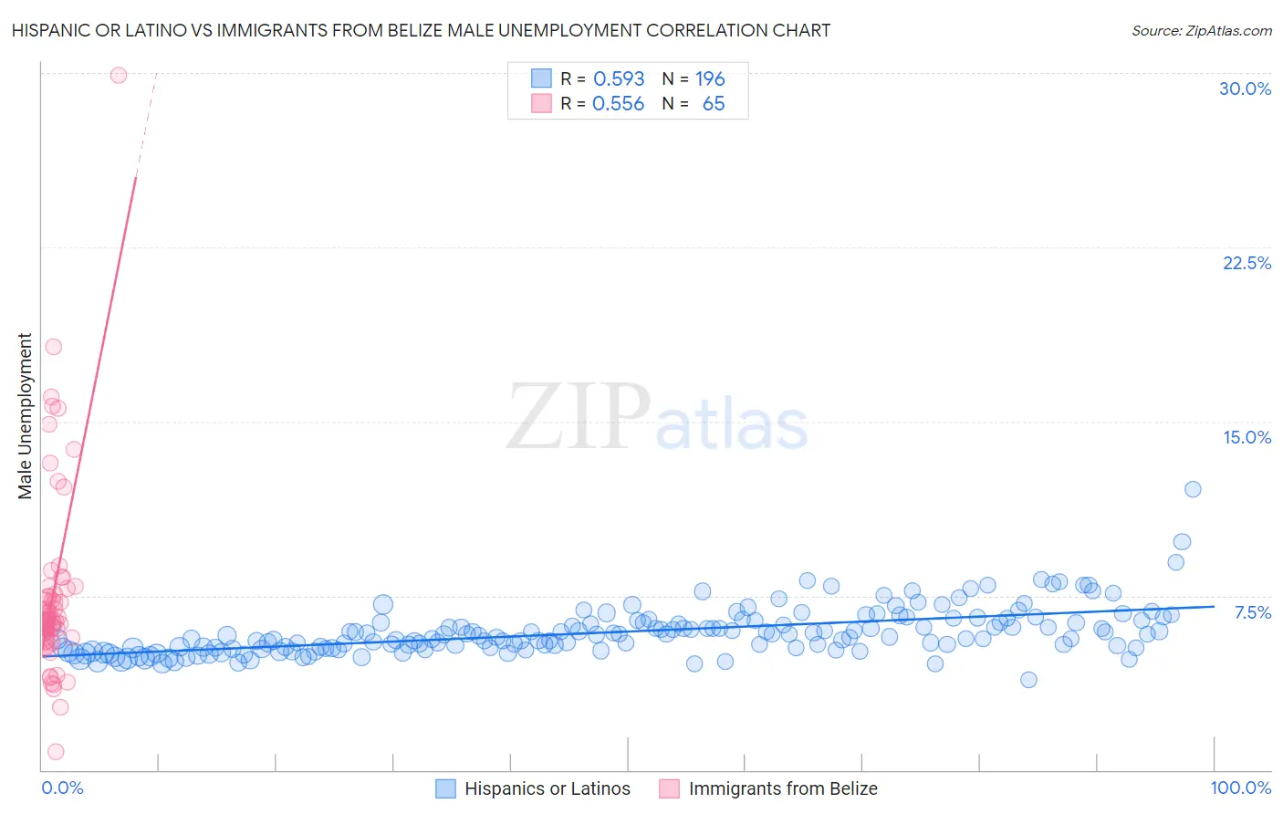Hispanic or Latino vs Immigrants from Belize Male Unemployment