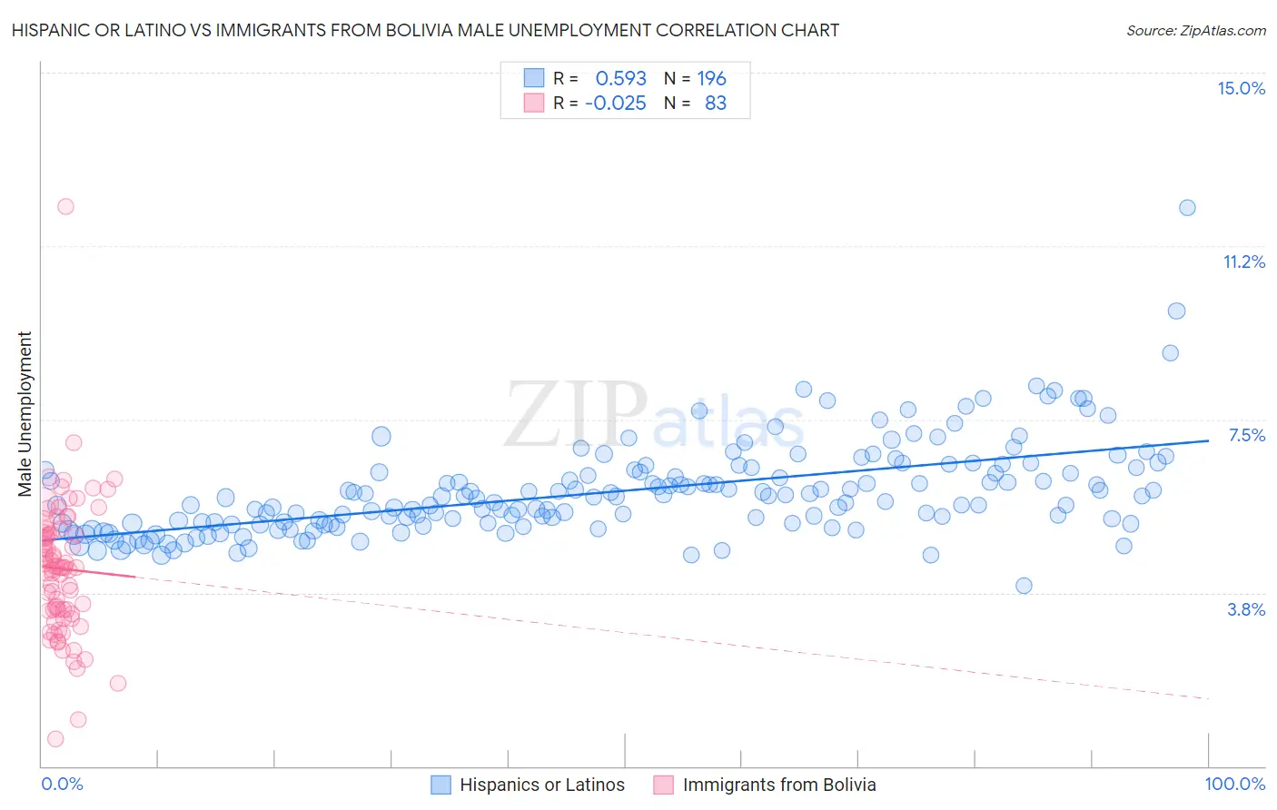 Hispanic or Latino vs Immigrants from Bolivia Male Unemployment