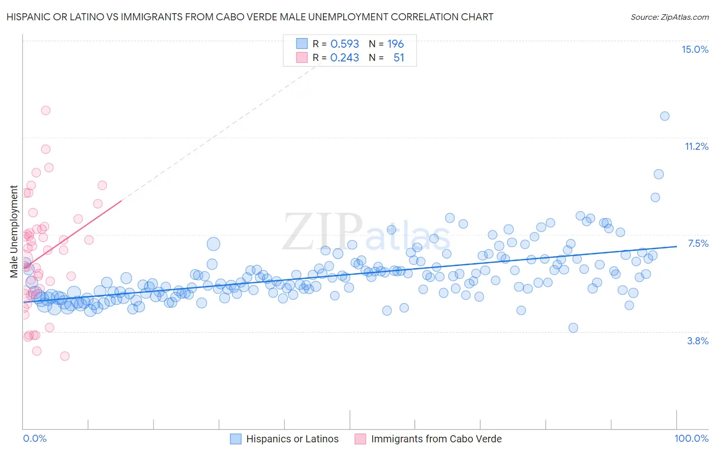 Hispanic or Latino vs Immigrants from Cabo Verde Male Unemployment