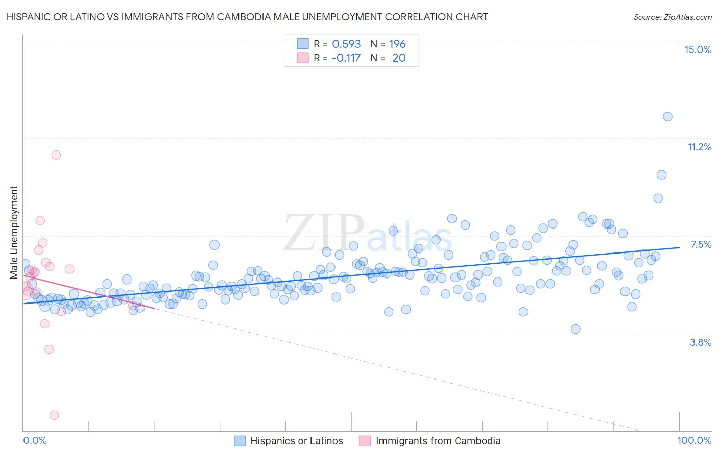 Hispanic or Latino vs Immigrants from Cambodia Male Unemployment