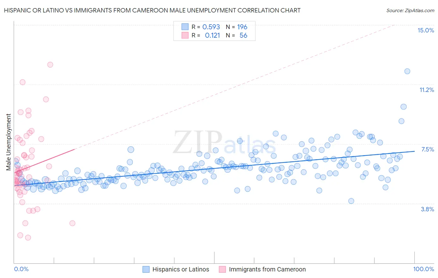 Hispanic or Latino vs Immigrants from Cameroon Male Unemployment