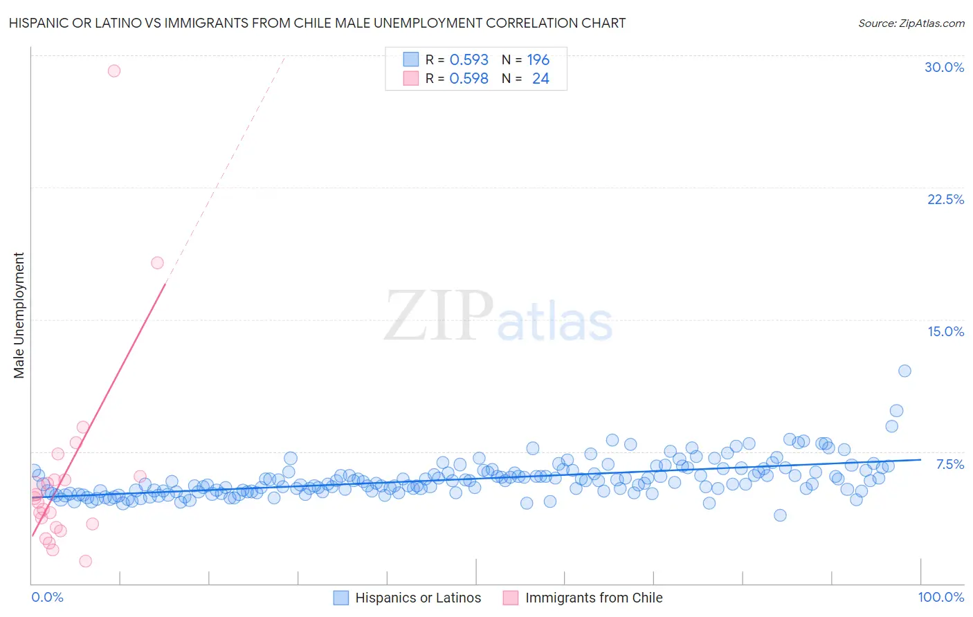 Hispanic or Latino vs Immigrants from Chile Male Unemployment
