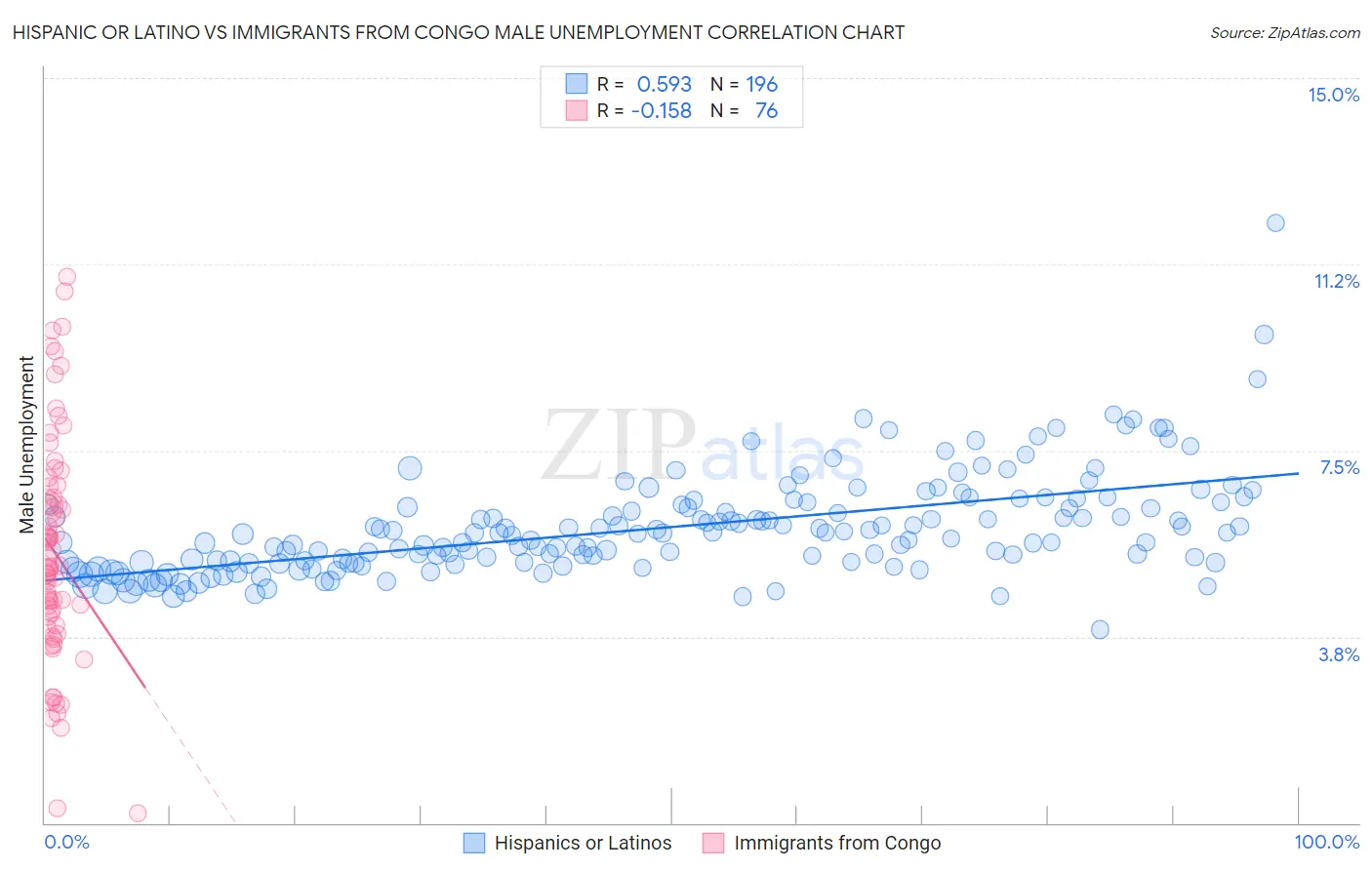 Hispanic or Latino vs Immigrants from Congo Male Unemployment
