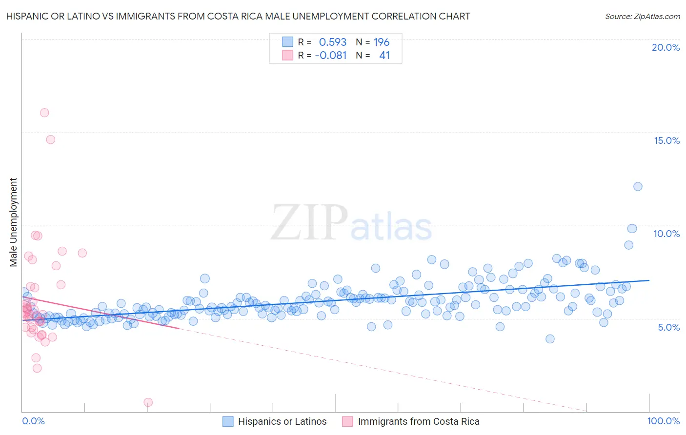 Hispanic or Latino vs Immigrants from Costa Rica Male Unemployment