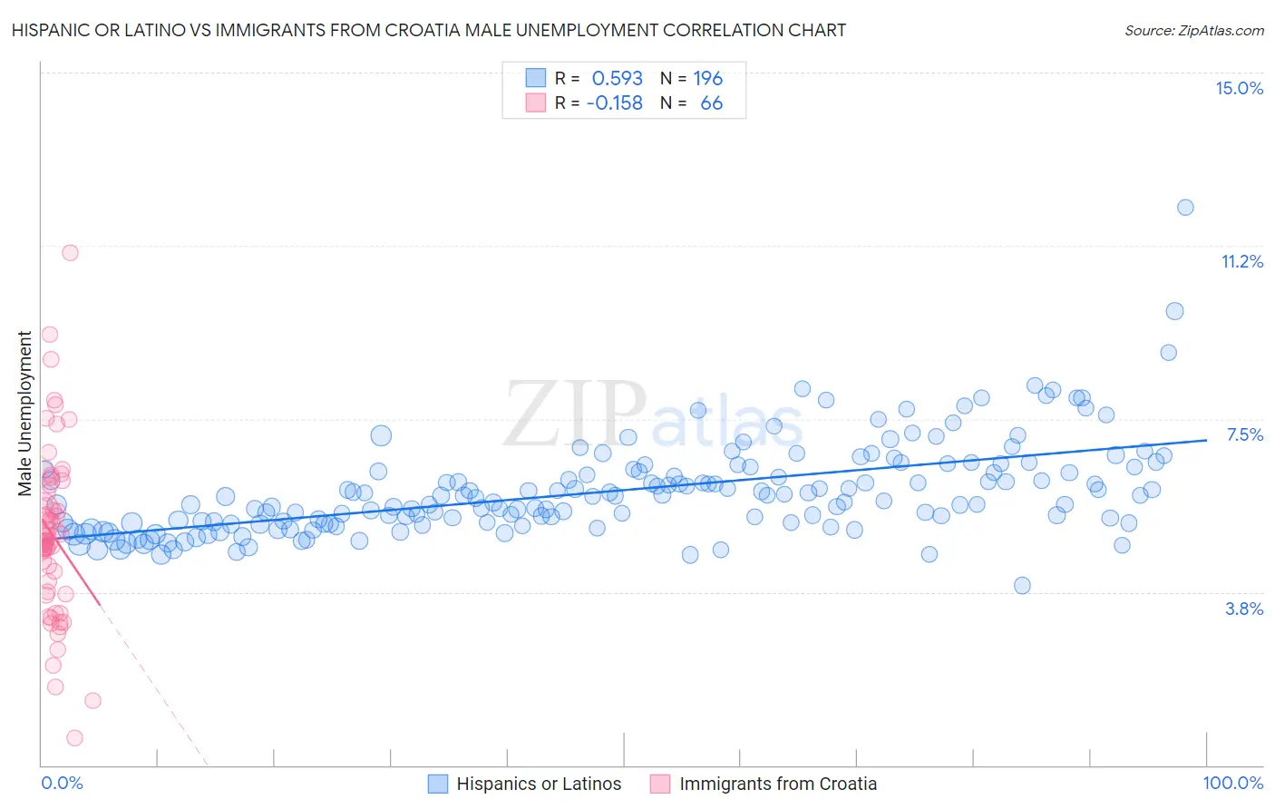 Hispanic or Latino vs Immigrants from Croatia Male Unemployment