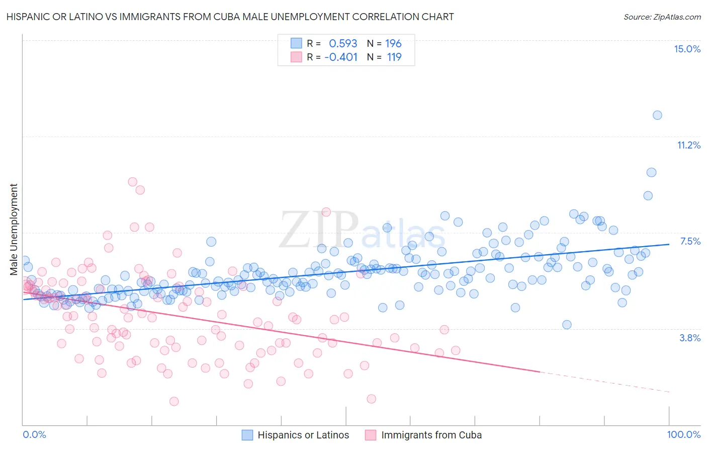 Hispanic or Latino vs Immigrants from Cuba Male Unemployment