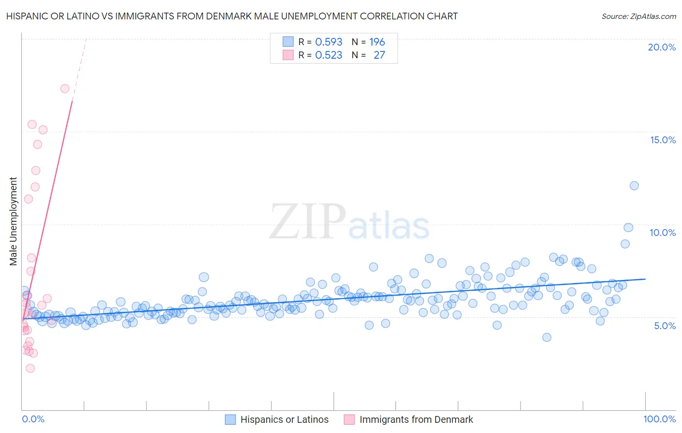 Hispanic or Latino vs Immigrants from Denmark Male Unemployment