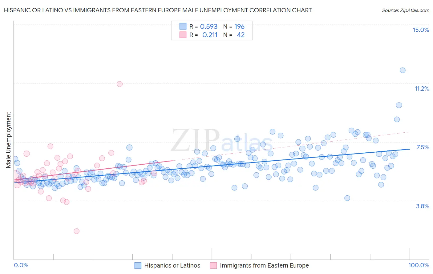 Hispanic or Latino vs Immigrants from Eastern Europe Male Unemployment