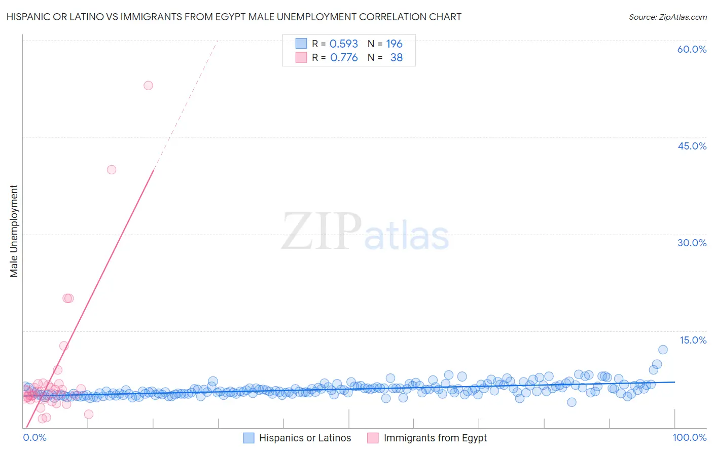 Hispanic or Latino vs Immigrants from Egypt Male Unemployment