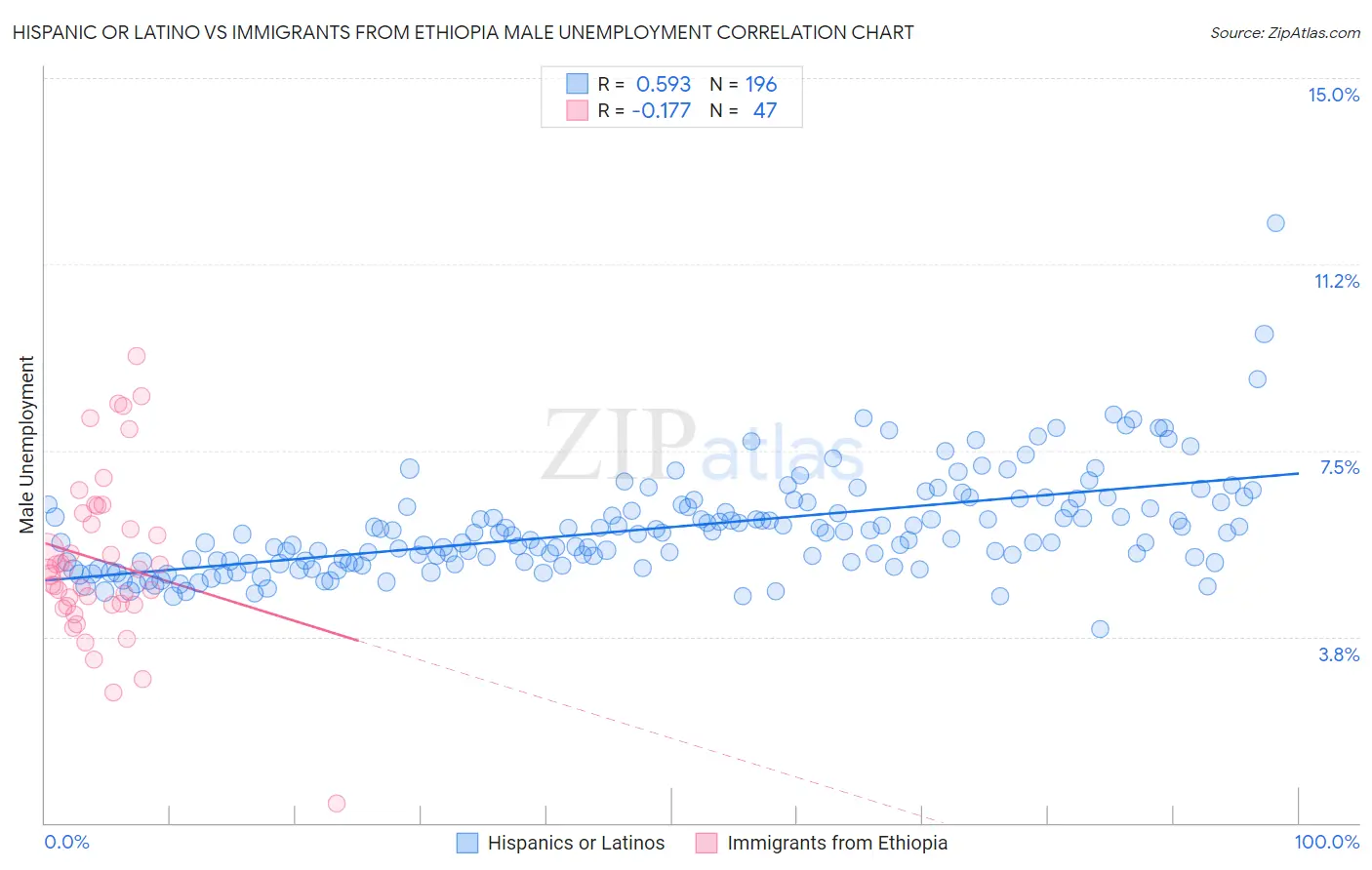 Hispanic or Latino vs Immigrants from Ethiopia Male Unemployment
