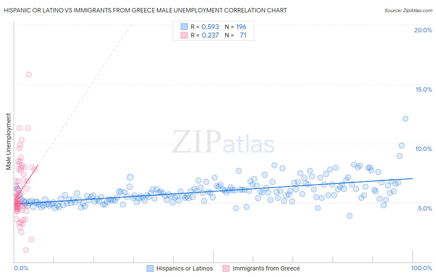 Hispanic or Latino vs Immigrants from Greece Male Unemployment