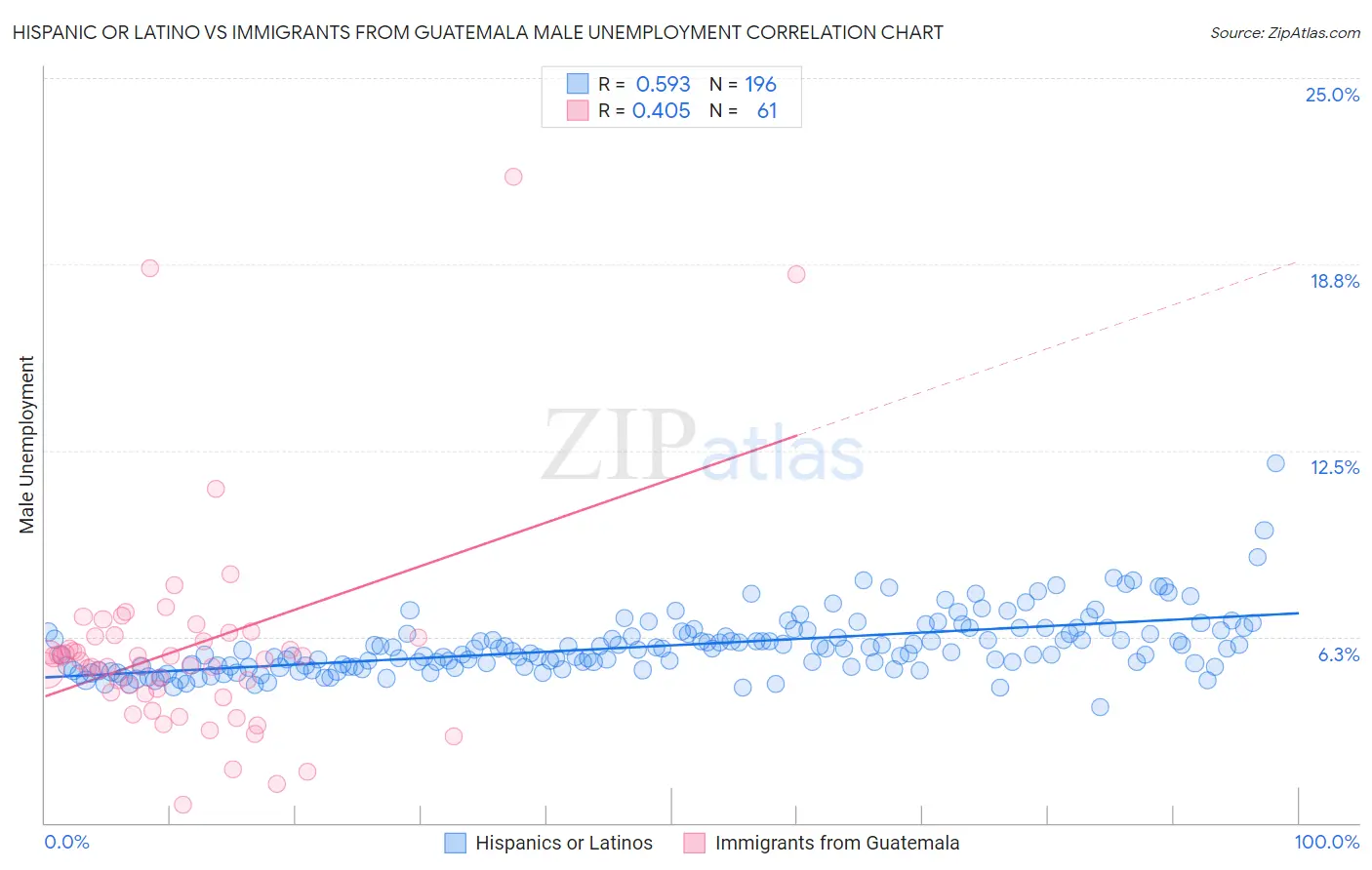 Hispanic or Latino vs Immigrants from Guatemala Male Unemployment