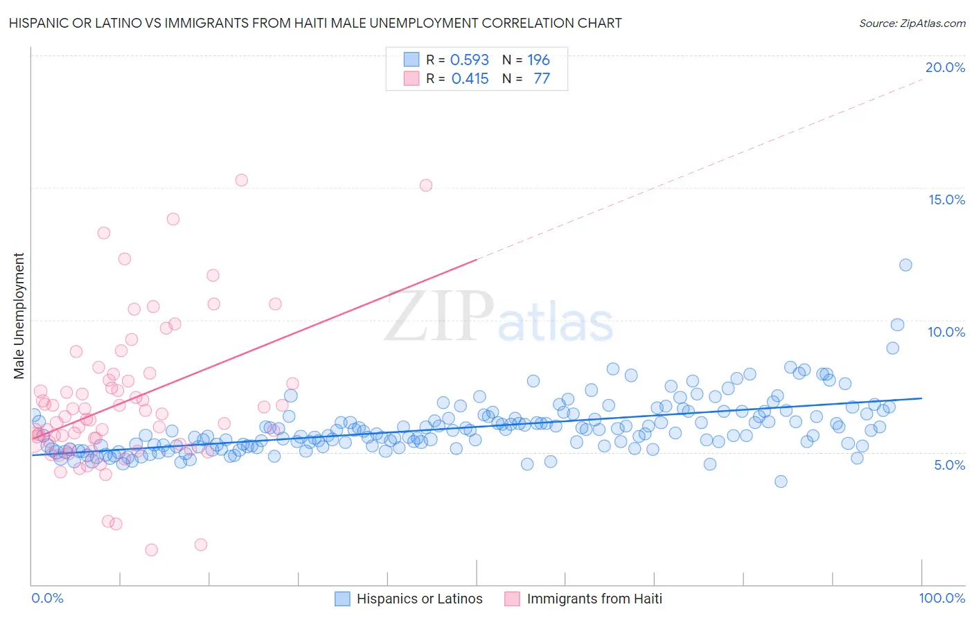 Hispanic or Latino vs Immigrants from Haiti Male Unemployment