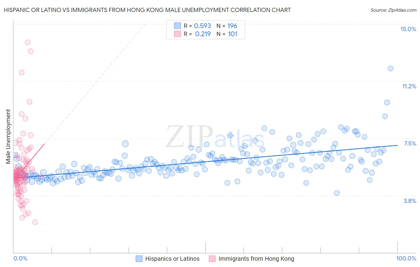 Hispanic or Latino vs Immigrants from Hong Kong Male Unemployment