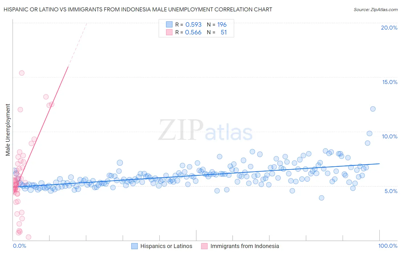 Hispanic or Latino vs Immigrants from Indonesia Male Unemployment
