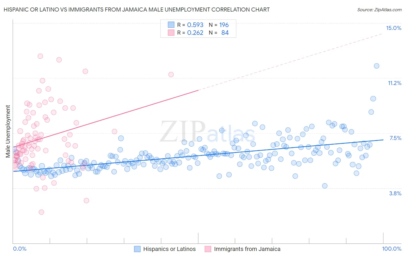 Hispanic or Latino vs Immigrants from Jamaica Male Unemployment