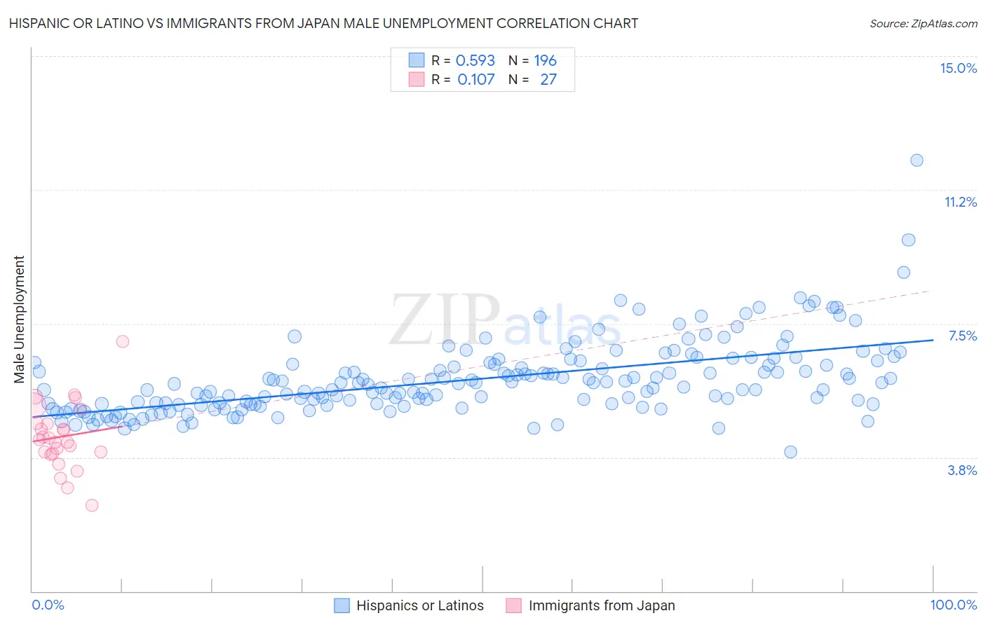 Hispanic or Latino vs Immigrants from Japan Male Unemployment