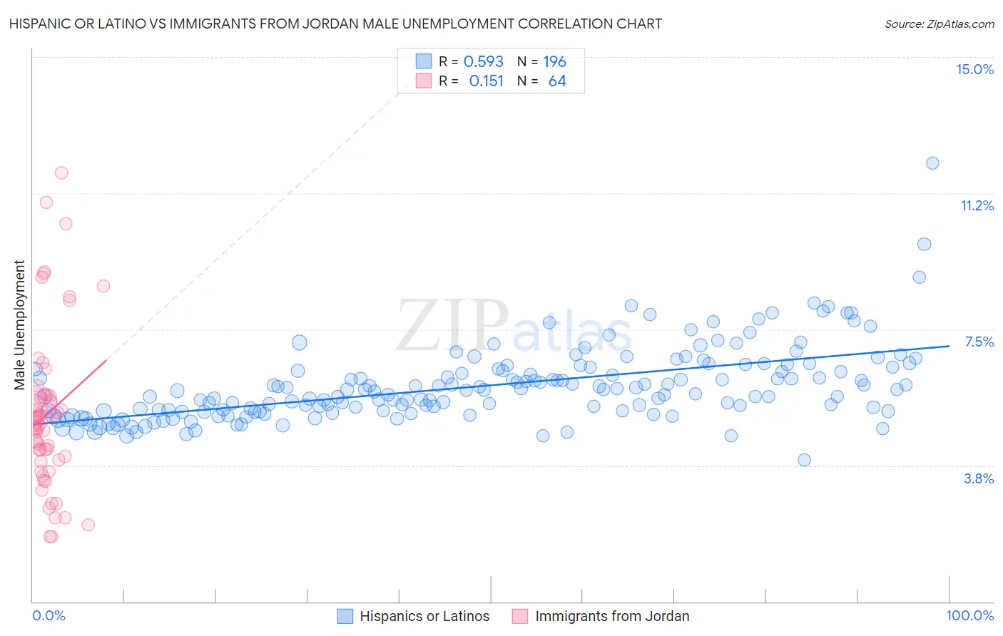 Hispanic or Latino vs Immigrants from Jordan Male Unemployment