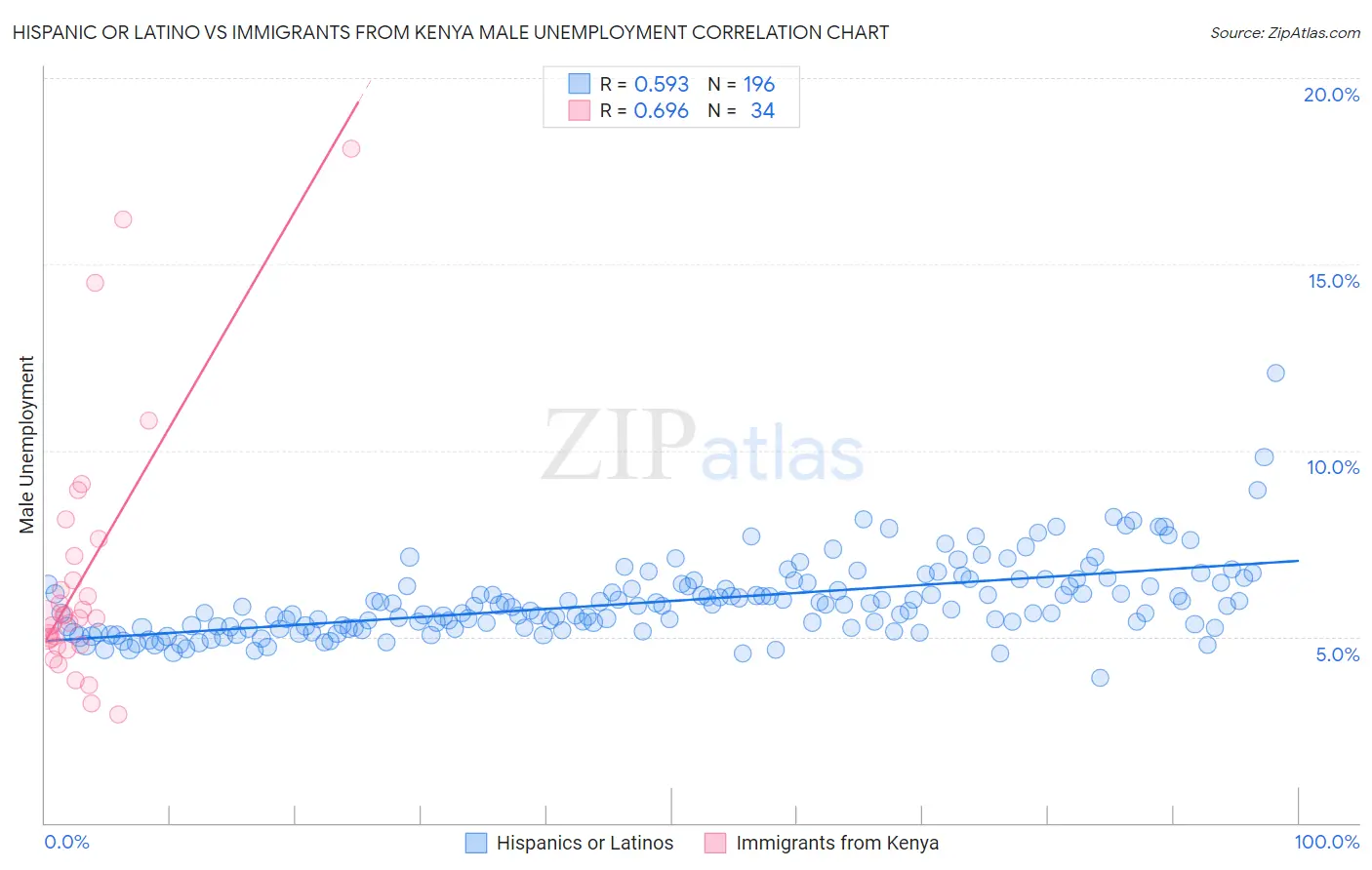 Hispanic or Latino vs Immigrants from Kenya Male Unemployment